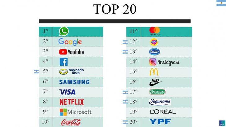Solo seis empresas nacionales figuran en el TOP 20 del ranking de marcas más influyentes de Ipsos.
