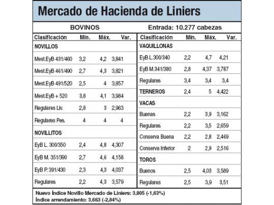 Mercado de Hacienda cerró entre estable y con alzas