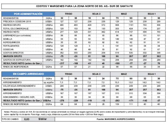 Granos: una ecuación complicada