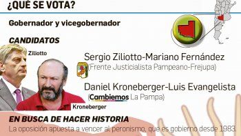 pj busca el domingo otro  triunfo en la eleccion a gobernador de la pampa