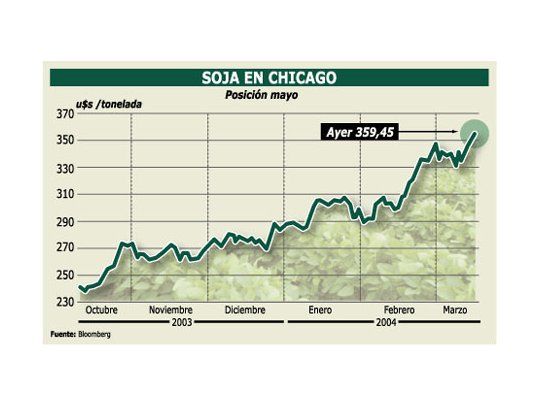 Soja, imparable, en su mejor precio en 15 años