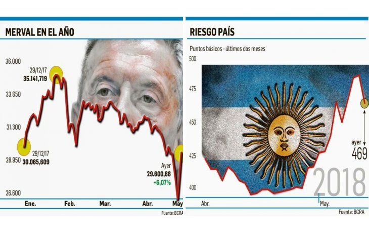 ámbito.com | Tregua en mercados: subió 6% la Bolsa y bajó el riesgo-país