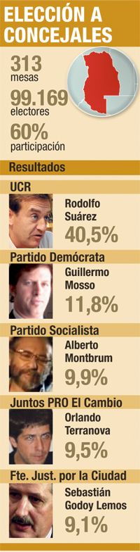 Cómodo triunfo de la UCR en la capital de Mendoza (foto 1)