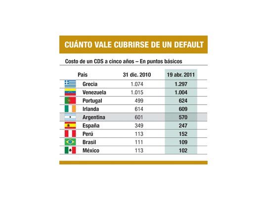 Grecia: trepó un 21% el costo de un seguro contra default