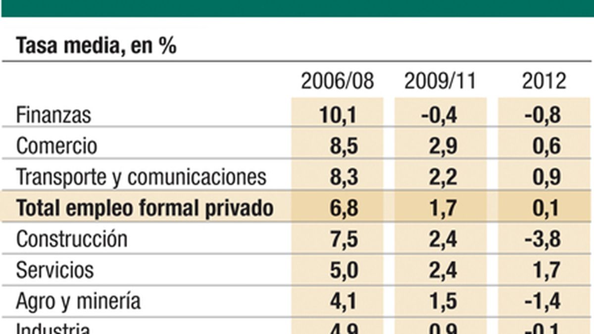 La productividad y el empleo, con pronóstico reservado para 2013