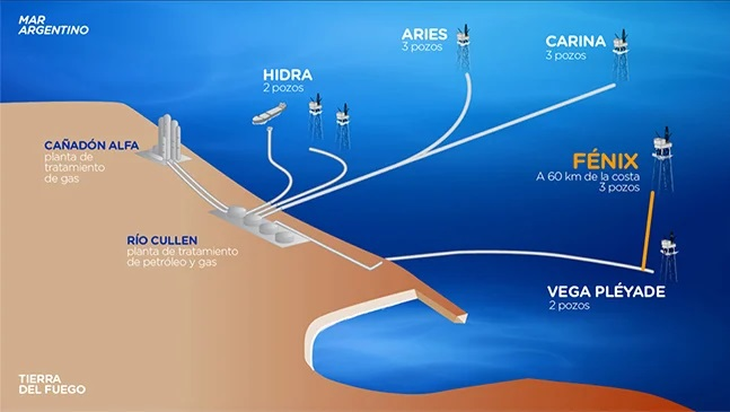 En la actualidad, los cuatro yacimientos de gas Cañadón Alfa, Aries, Carina y Vega Pléyade producen en CMA-1, suministran el 16% de la demanda de gas natural de Argentina. En la actualidad, los cuatro yacimientos de gas Cañadón Alfa, Aries, Carina y Vega Pléyade producen en CMA-1, suministran el 16% de la demanda de gas natural de Argentina.