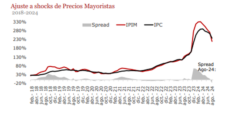 Fuente: ACM en base a INDEC.