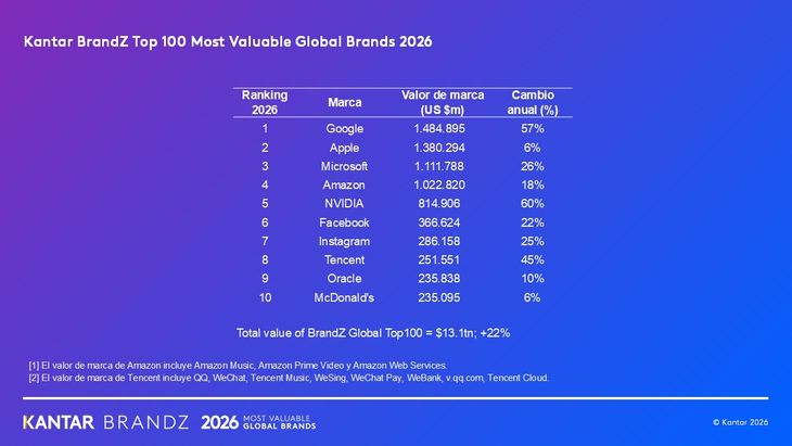 Nike perdió el liderazgo mundial de la moda tras años de dominio y fue superada por Zara en el ranking global. Nike perdió el liderazgo mundial de la moda tras años de dominio y fue superada por Zara en el ranking global.