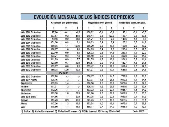 INDEC a pleno: marcó 1,1% en abril