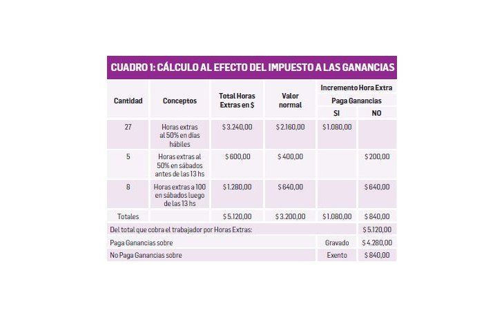 ámbito.com | Ganancias, horas extras y el cálculo de la retención