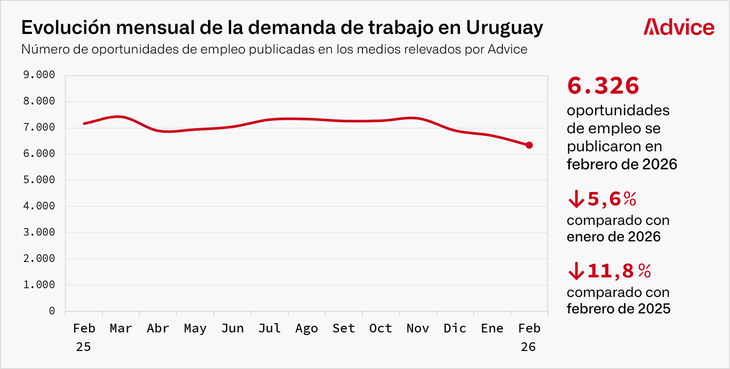 La demanda laboral cayó en la comparación interanual por primera vez en dos años. La demanda laboral cayó en la comparación interanual por primera vez en dos años.