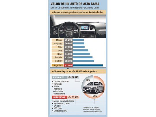 Ventas de 0 km, peor por rumores sobre impuesto