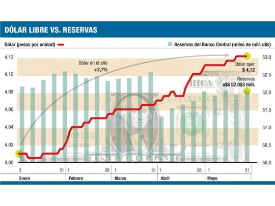 Vendió u$s 100 millones el Banco Central (clásico de fin de mes)