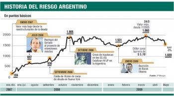 ámbito.com | Mercado ahora ve más lejos un default: bonos subieron un 4%