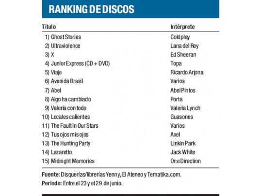 Ranking de discos