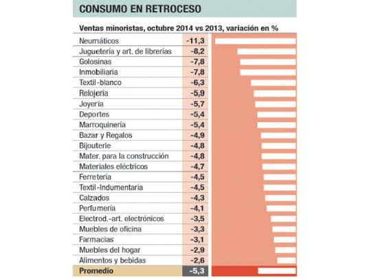 Comercios: caen ventas 5% (décimo mes de baja)