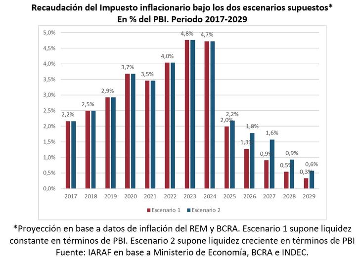 La recaudación será clave para el Gobierno, ya que la eliminación del impuesto PAIS implicaría una reducción del 1,1% del PBI.