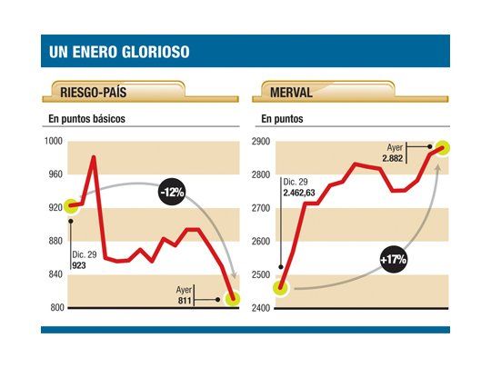 Mercados de fiesta: riesgo-país baja el 6%; BCRA compró u$s 40 M