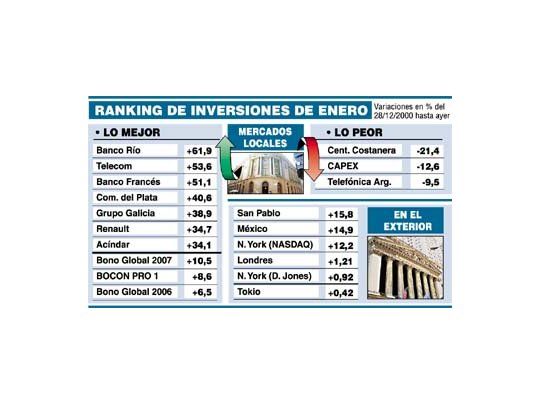 Inversiones: lo mejor fue la Bolsa (+28%)