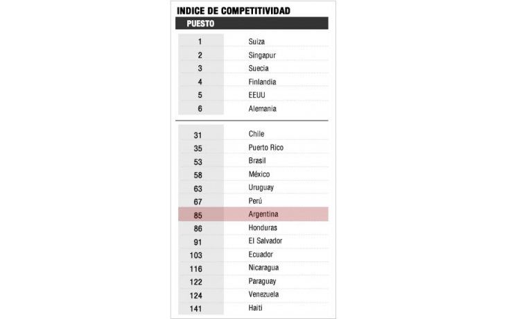 ámbito.com | Argentina sigue mal en el índice de competitividad: inflación y corrupción, los principales escollos