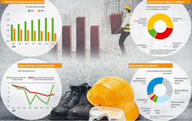 ámbito.com | Sector de la construcción termina el año muy golpeado pero ya apuesta a 2017