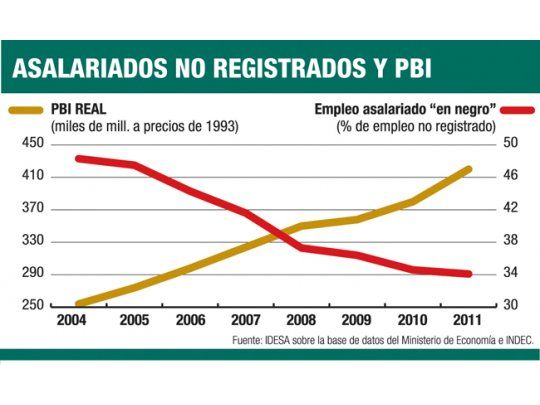 El trabajo en negro es alto pese al crecimiento