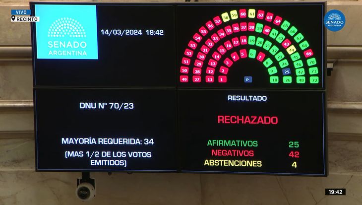 La votación del DNU en el Senado.
