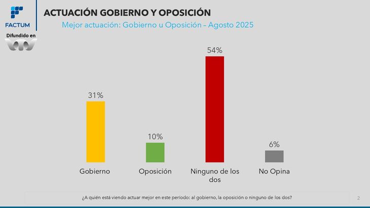 El 54% de los uruguayos considera que ni el gobierno ni los partidos de la oposición están actuando mejor que su contraparte política. El 54% de los uruguayos considera que ni el gobierno ni los partidos de la oposición están actuando mejor que su contraparte política.