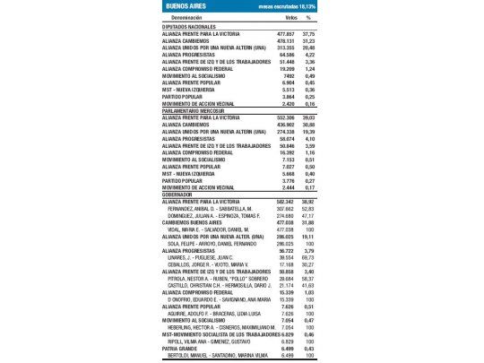 Batalla bonaerense: ganó Scioli. Interna FpV, abierta