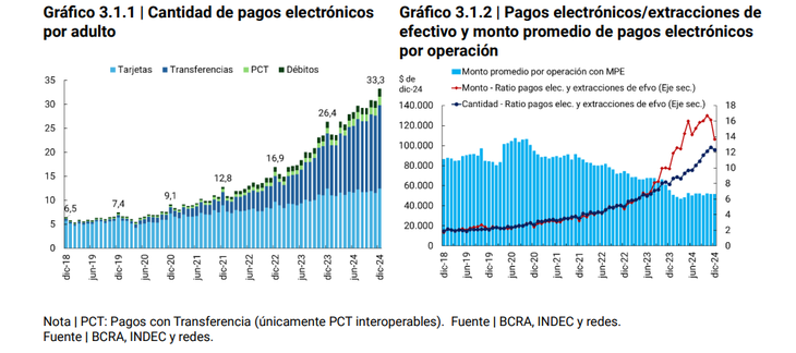 Growth of electronic payments Growth of electronic payments