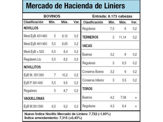 Subas en Liniers por buena calidad