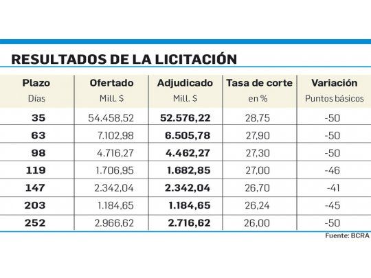 El BCRA bajó medio punto la tasa a 28,75% ( expandió $1.832 M)