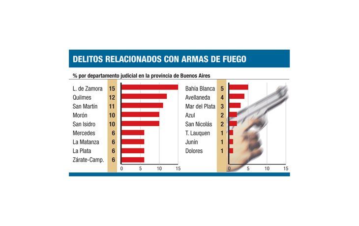 ámbito.com | El 68% de los delitos con armas lo cometen menores de 35 años