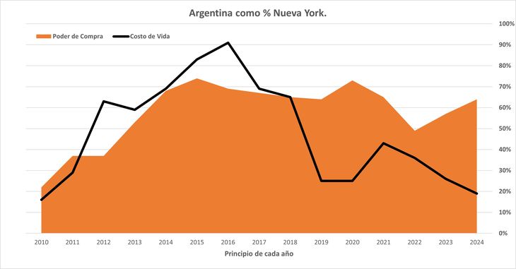En los últimos años el poder de compra de los argentinos resistió gracias a la caída del costo de vida