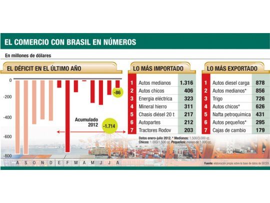 Cayó 54% el rojo comercial con Brasil en 8 meses (por Moreno)