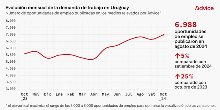 La demanda laboral alcanzó un nuevo récord de 2024 en octubre. La demanda laboral alcanzó un nuevo récord de 2024 en octubre.