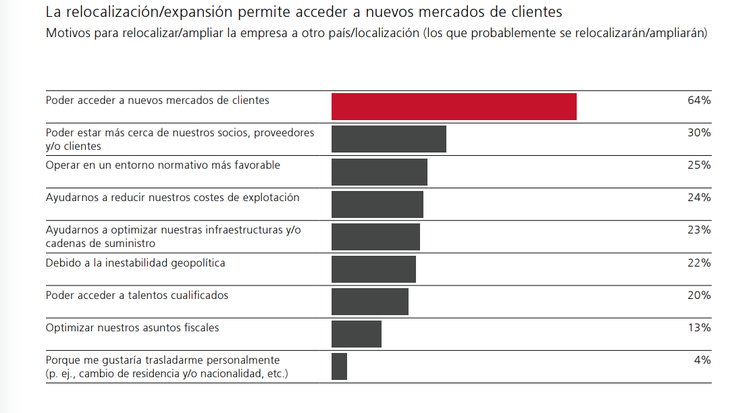 Crece la relocalización empresarial para atraer nuevos clientes Crece la relocalización empresarial para atraer nuevos clientes
