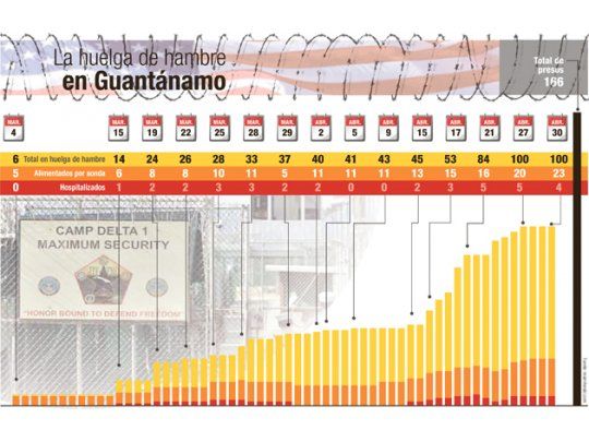 NUMEROLOGÍA: la huelga de hambre en Guantánamo