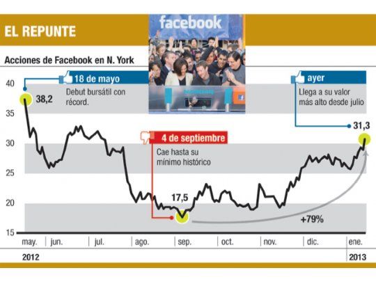 Nuevos amigos para Facebook: sube un 79%
