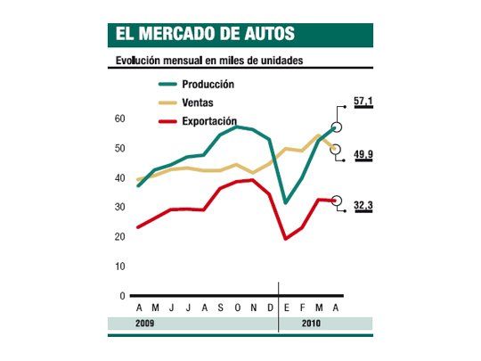 Creció 39% la producción de autos y se encamina al récord