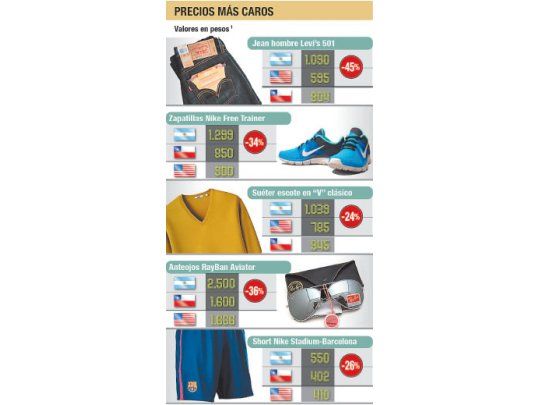 La ropa en la Argentina es 45% más cara que en Chile y EE.UU.