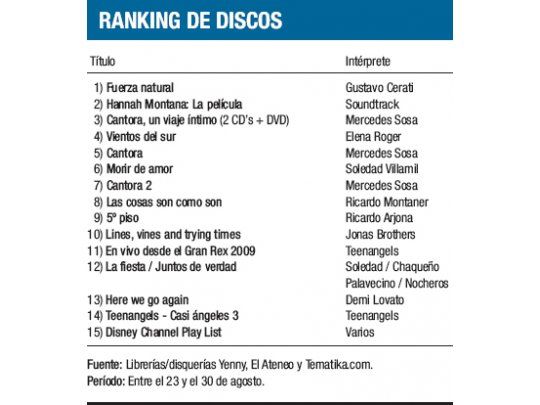 Ranking de discos