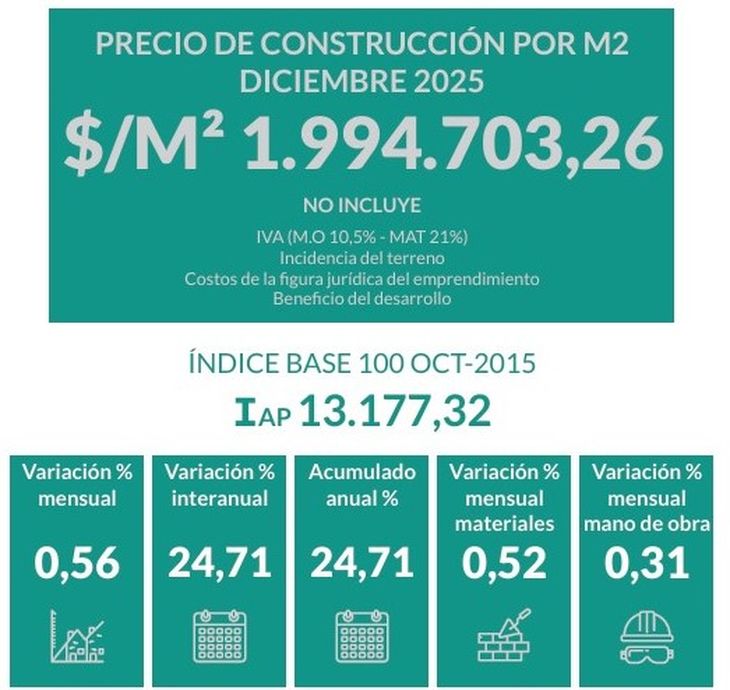 Fuente: Asociación de Pymes de la Construcción de la Provincia de Buenos Aires (APYMECO) Fuente: Asociación de Pymes de la Construcción de la Provincia de Buenos Aires (APYMECO)