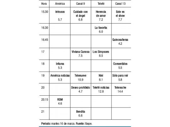 “Canal 9” ganó de 16 a 20