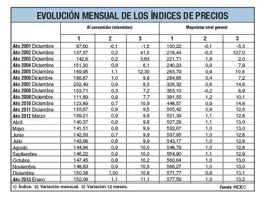 INDEC fijó el 1,1% en enero