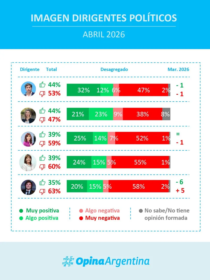 Los pol&iacute;ticos con mejor imagen positiva.