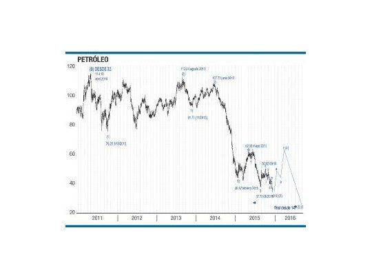 Vender petróleo, creemos que es tarde, ¿se puede estar gestando un gran rebote?