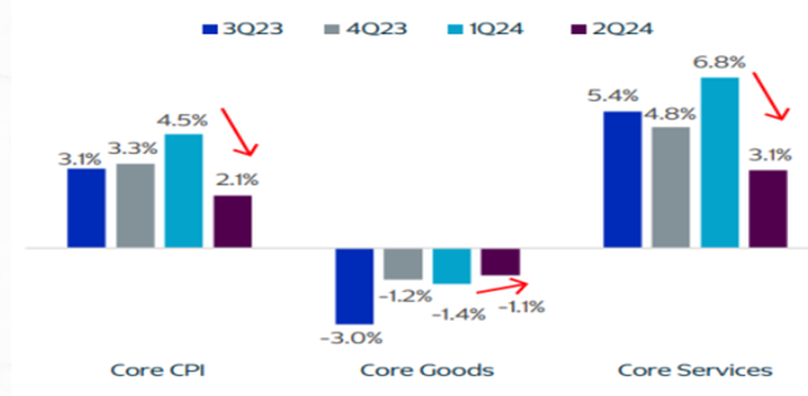 Fuente: KKR - Haver Analytics. Fuente: KKR - Haver Analytics.