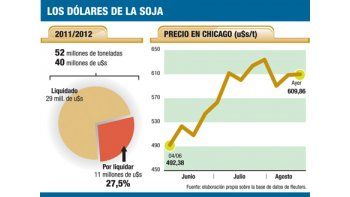 Gobierno presiona a los sojeros por u$s 2.100 millones