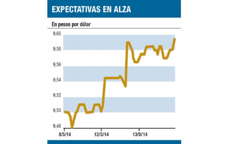 ámbito.com | Inversores ven ahora un mayor ajuste del dólar